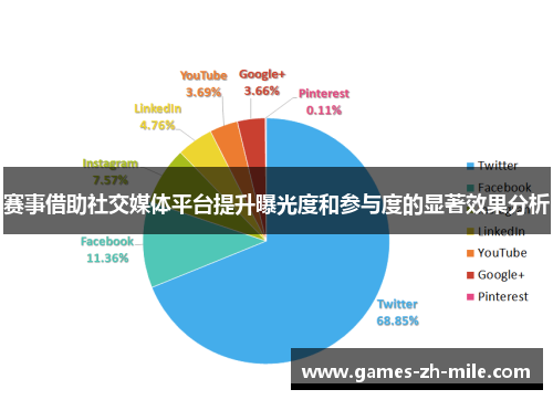 赛事借助社交媒体平台提升曝光度和参与度的显著效果分析 赛事借助社交媒体平台提升曝光度和参与度的显著效果分析